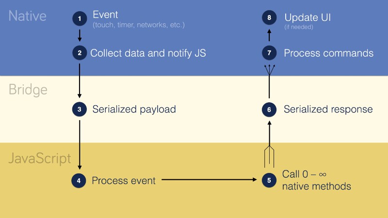 React Native bridge diagram