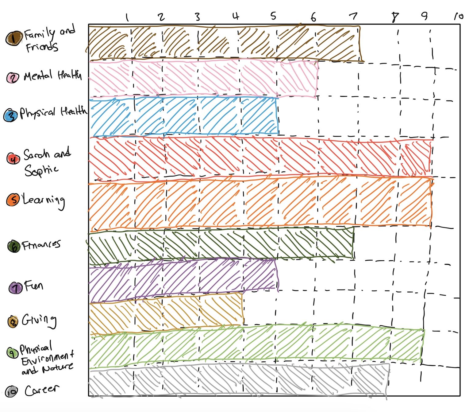 My Level 10 Life Chart